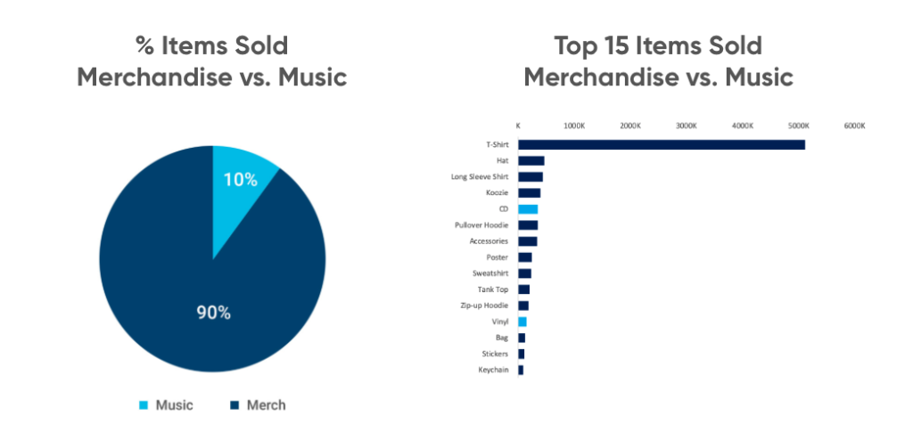 Market share of products sold at musicians live events in 2019.